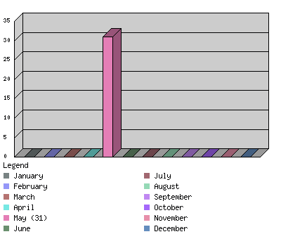 monthchart