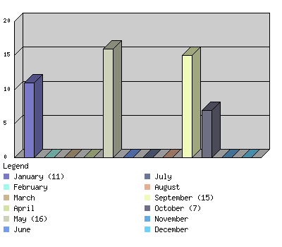 monthchart