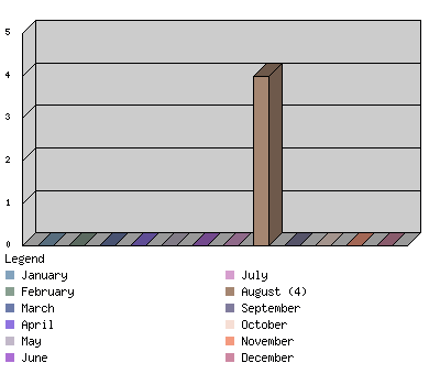 monthchart