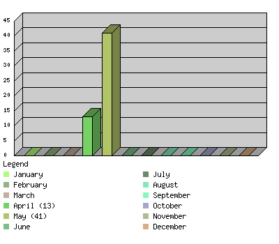 monthchart