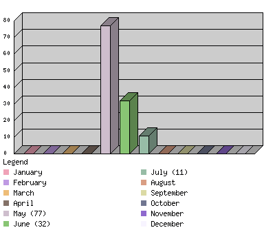 monthchart