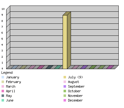 monthchart