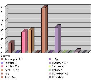 monthchart