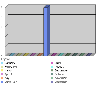 monthchart