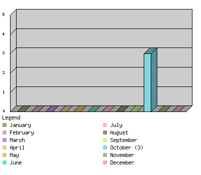 monthchart