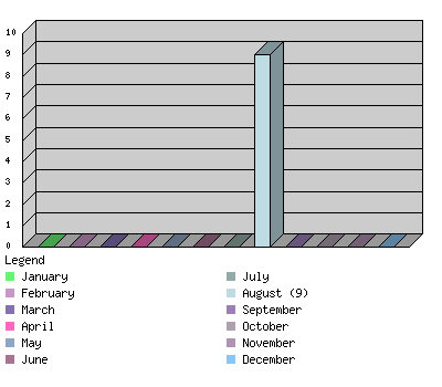 monthchart