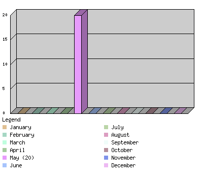 monthchart