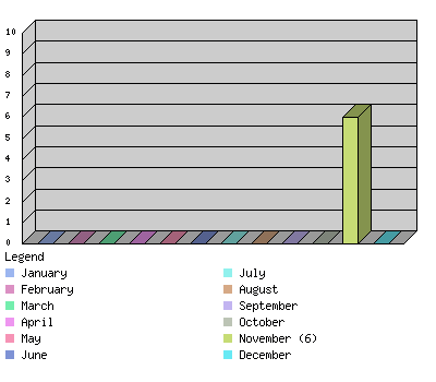 monthchart