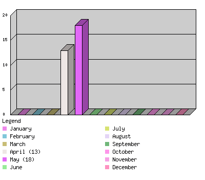 monthchart