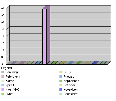 monthchart