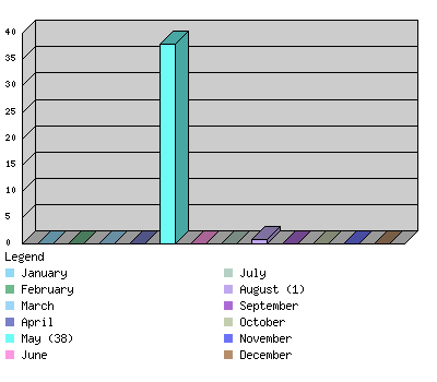 monthchart