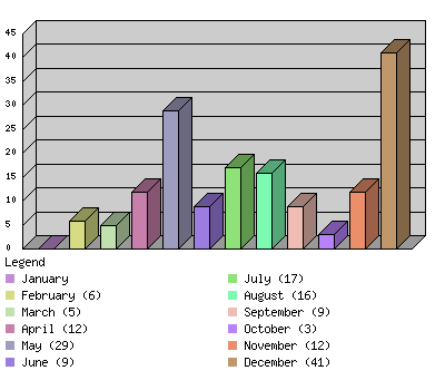 monthchart