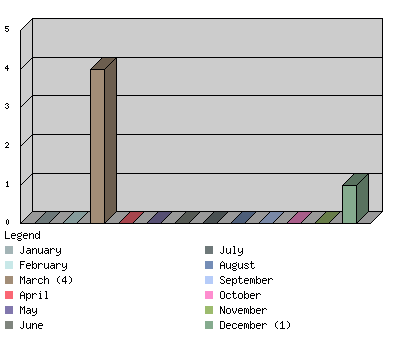 monthchart