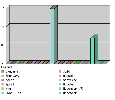 monthchart