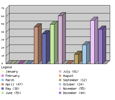 monthchart