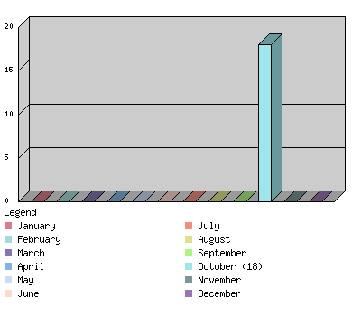 monthchart