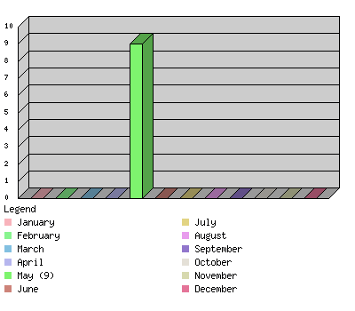 monthchart