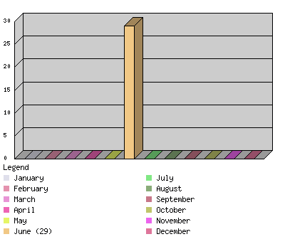 monthchart