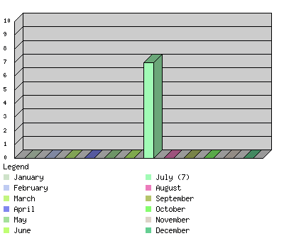 monthchart