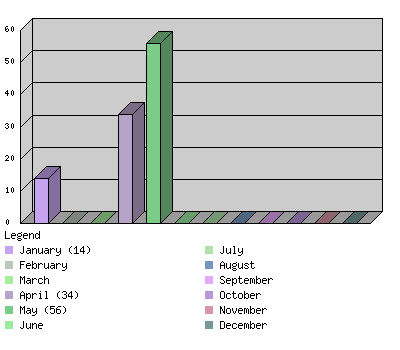 monthchart