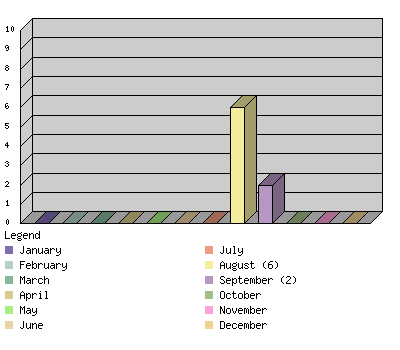 monthchart