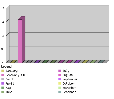 monthchart