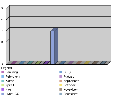 monthchart