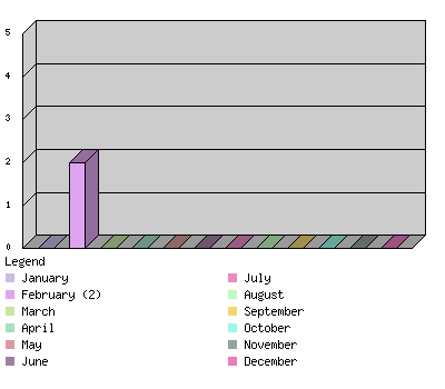 monthchart