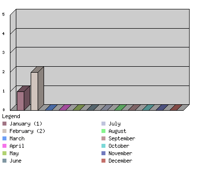 monthchart