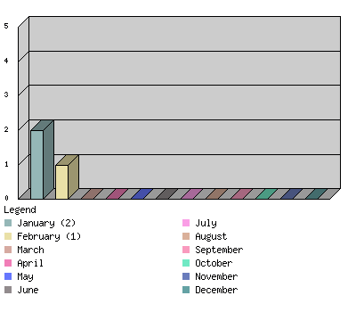 monthchart