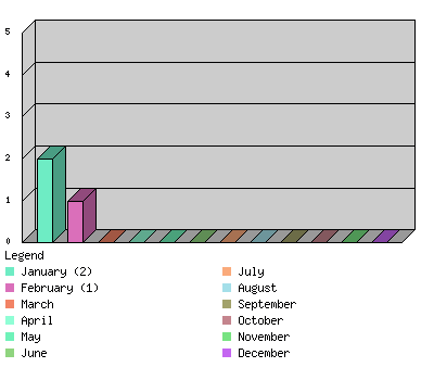 monthchart