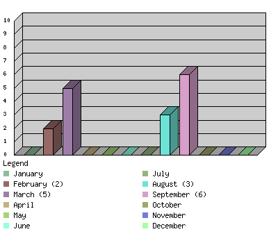 monthchart