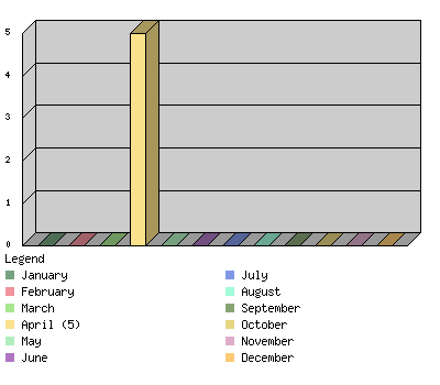 monthchart