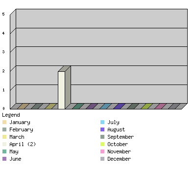 monthchart