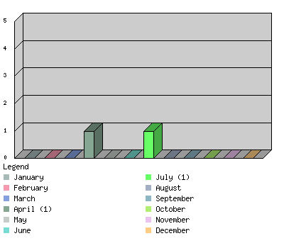 monthchart