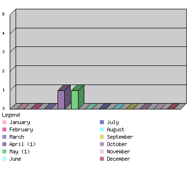 monthchart