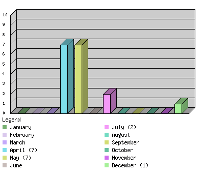 monthchart