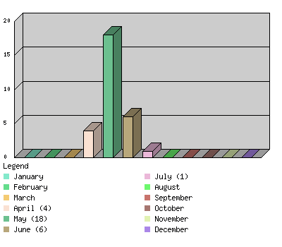 monthchart