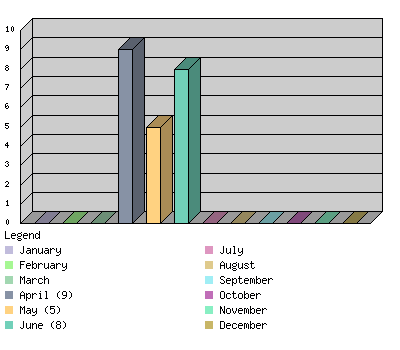 monthchart