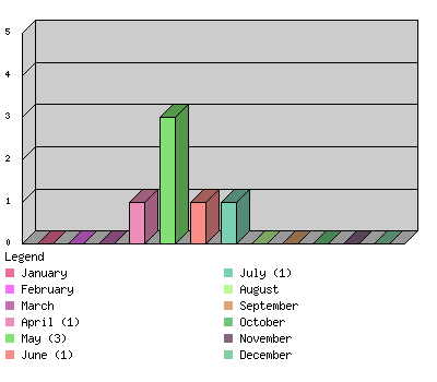 monthchart