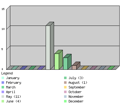 monthchart