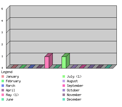 monthchart