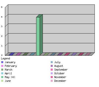 monthchart