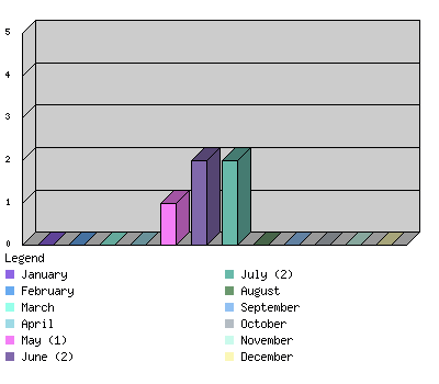 monthchart