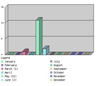 monthchart