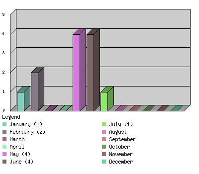 monthchart