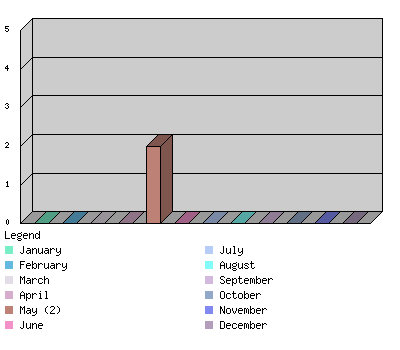 monthchart