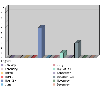 monthchart