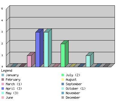 monthchart