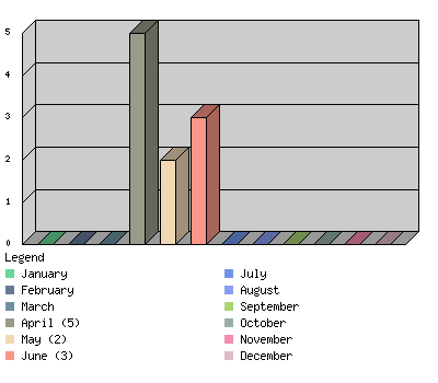 monthchart